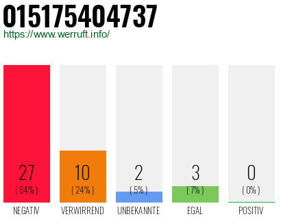 Rufnummer 015175404737 Telefonnummer 015175404737