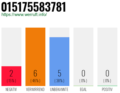 Rufnummer 015175583781 Telefonnummer 015175583781