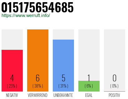 Rufnummer 015175654685 Telefonnummer 015175654685