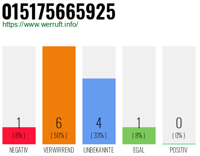 Rufnummer 015175665925 Telefonnummer 015175665925