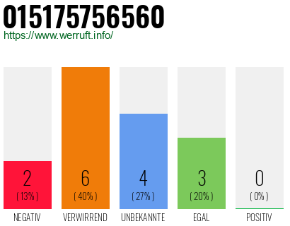 Rufnummer 015175756560 Telefonnummer 015175756560