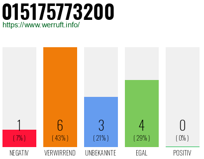 Rufnummer 015175773200 Telefonnummer 015175773200