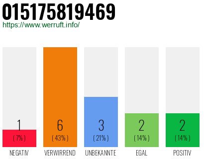 Rufnummer 015175819469 Telefonnummer 015175819469
