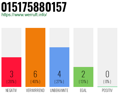 Rufnummer 015175880157 Telefonnummer 015175880157