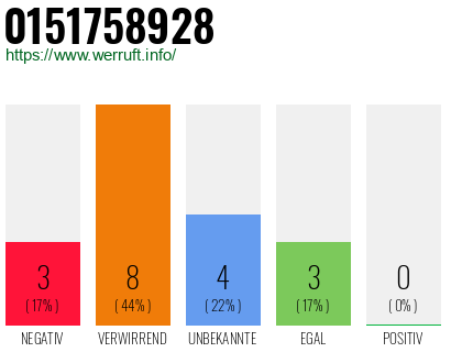 Rufnummer 0151758928 Telefonnummer 0151758928