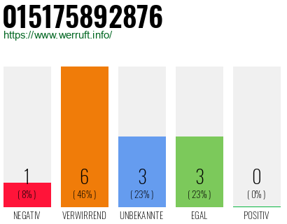 Rufnummer 015175892876 Telefonnummer 015175892876