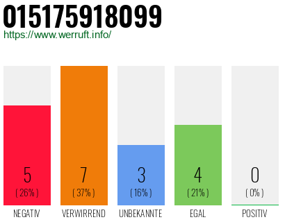 Rufnummer 015175918099 Telefonnummer 015175918099