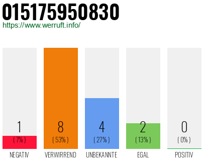 Rufnummer 015175950830 Telefonnummer 015175950830