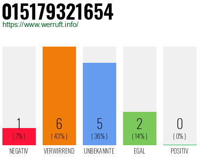 Rufnummer 015179321654 Telefonnummer 015179321654