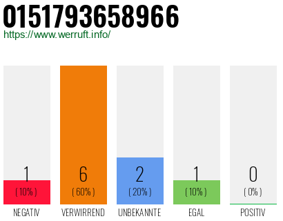 Rufnummer 0151793658966 Telefonnummer 0151793658966