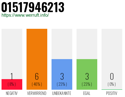 Rufnummer 01517946213 Telefonnummer 01517946213