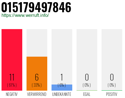 Rufnummer 015179497846 Telefonnummer 015179497846