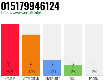 Rufnummer 015179946124 Telefonnummer 015179946124
