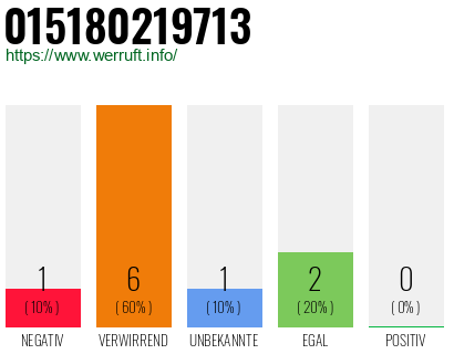 Rufnummer 015180219713 Telefonnummer 015180219713