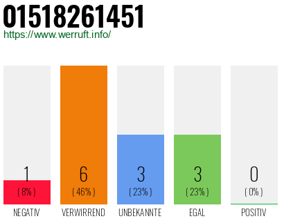 Rufnummer 01518261451 Telefonnummer 01518261451