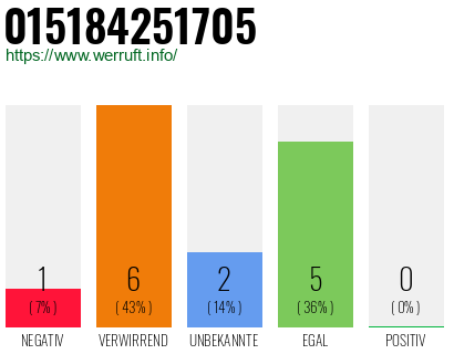Rufnummer 015184251705 Telefonnummer 015184251705