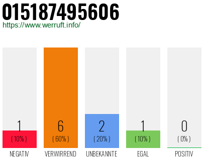 Rufnummer 015187495606 Telefonnummer 015187495606