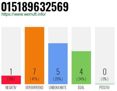 Rufnummer 015189632569 Telefonnummer 015189632569