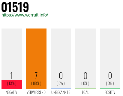 Telefonnummer 01519