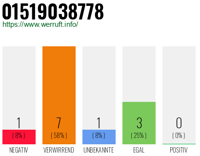 Rufnummer 01519038778 Telefonnummer 01519038778