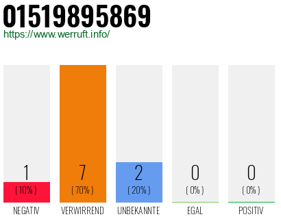 Rufnummer 01519895869 Telefonnummer 01519895869