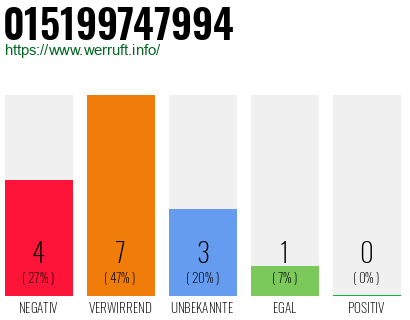 Rufnummer 015199747994 Telefonnummer 015199747994
