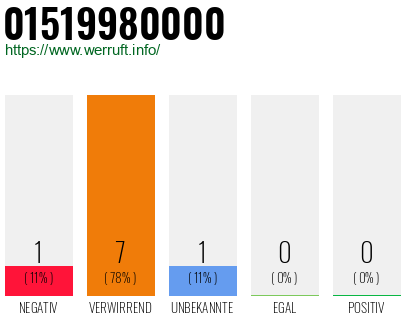 Telefonnummer 01519980000