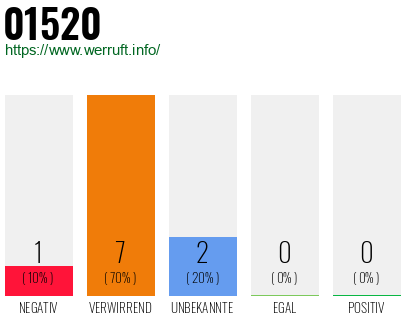 Rufnummer 01520 Telefonnummer 01520