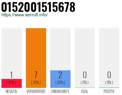 Rufnummer 0152001515678 Telefonnummer 0152001515678