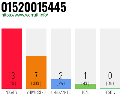 Rufnummer 01520015445 Telefonnummer 01520015445