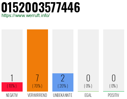 Rufnummer 0152003577446 Telefonnummer 0152003577446