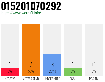 Rufnummer 015201070292 Telefonnummer 015201070292