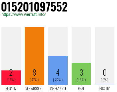 Rufnummer 015201097552 Telefonnummer 015201097552