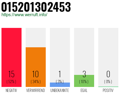 Rufnummer 015201302453 Telefonnummer 015201302453