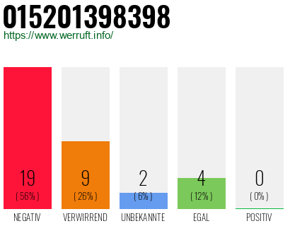 Rufnummer 015201398398 Telefonnummer 015201398398
