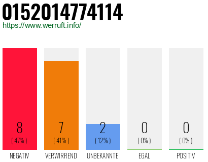 Rufnummer 0152014774114 Telefonnummer 0152014774114