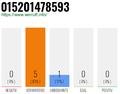 Telefonnummer 015201478593