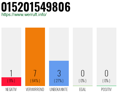 Rufnummer 015201549806 Telefonnummer 015201549806