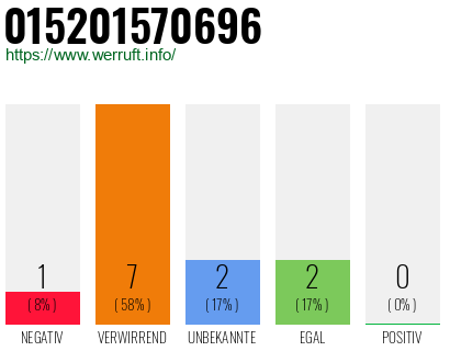 Rufnummer 015201570696 Telefonnummer 015201570696