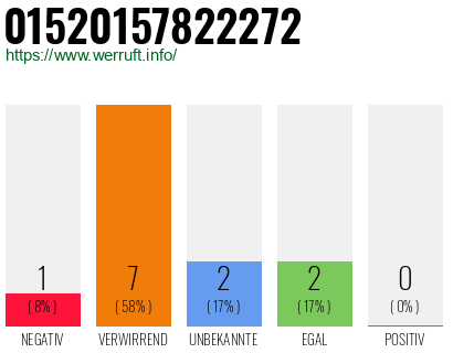 Rufnummer 01520157822272 Telefonnummer 01520157822272