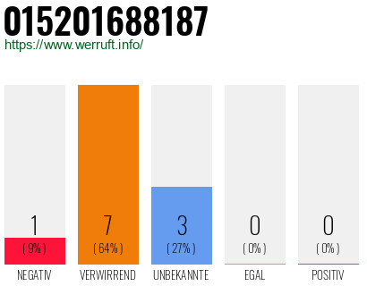 Rufnummer 015201688187 Telefonnummer 015201688187