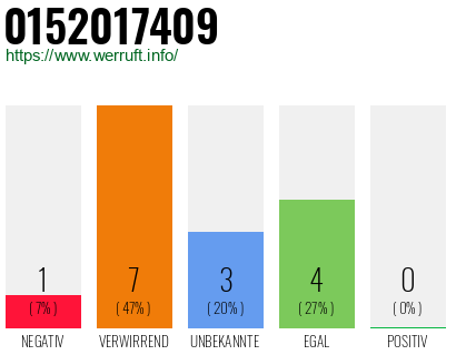 Rufnummer 0152017409 Telefonnummer 0152017409