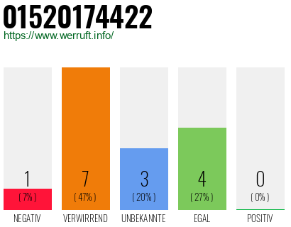 Rufnummer 01520174422 Telefonnummer 01520174422