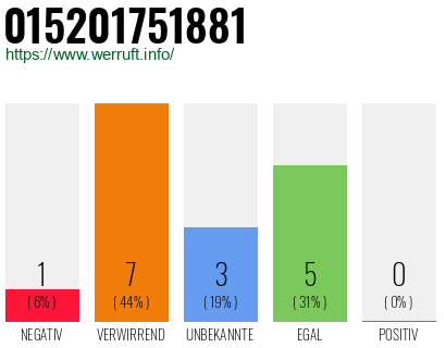 Rufnummer 015201751881 Telefonnummer 015201751881