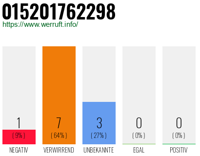 Rufnummer 015201762298 Telefonnummer 015201762298