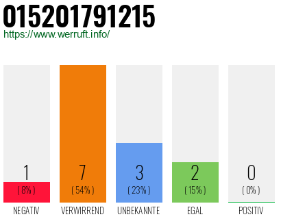 Rufnummer 015201791215 Telefonnummer 015201791215