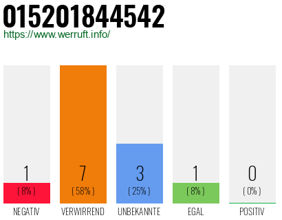 Rufnummer 015201844542 Telefonnummer 015201844542