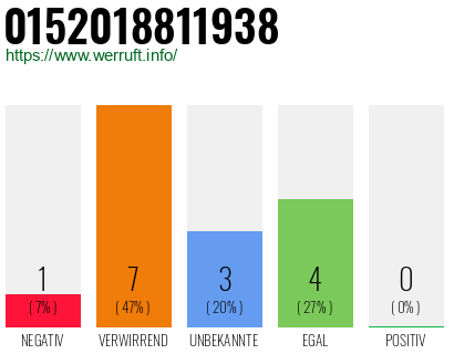 Rufnummer 0152018811938 Telefonnummer 0152018811938