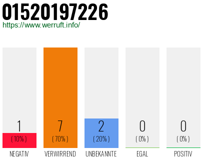 Telefonnummer 01520197226