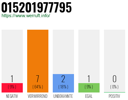 Rufnummer 015201977795 Telefonnummer 015201977795